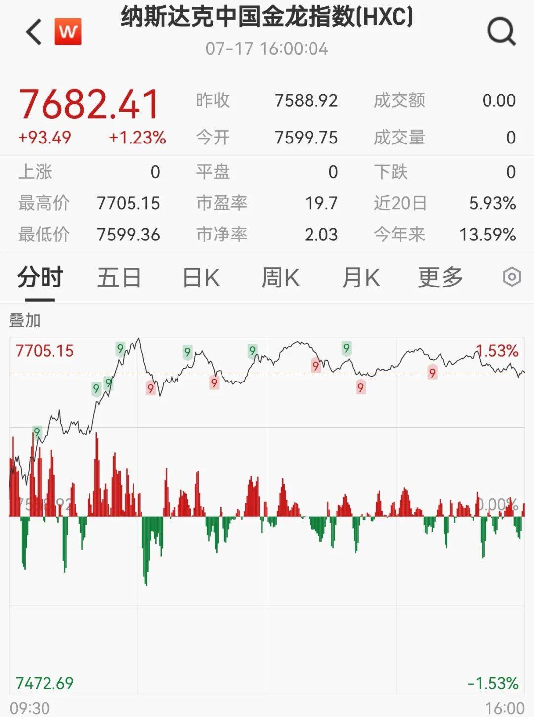 九游娱乐-美联储走高势惊人，一夜飙升14.7%，加密市场沸腾